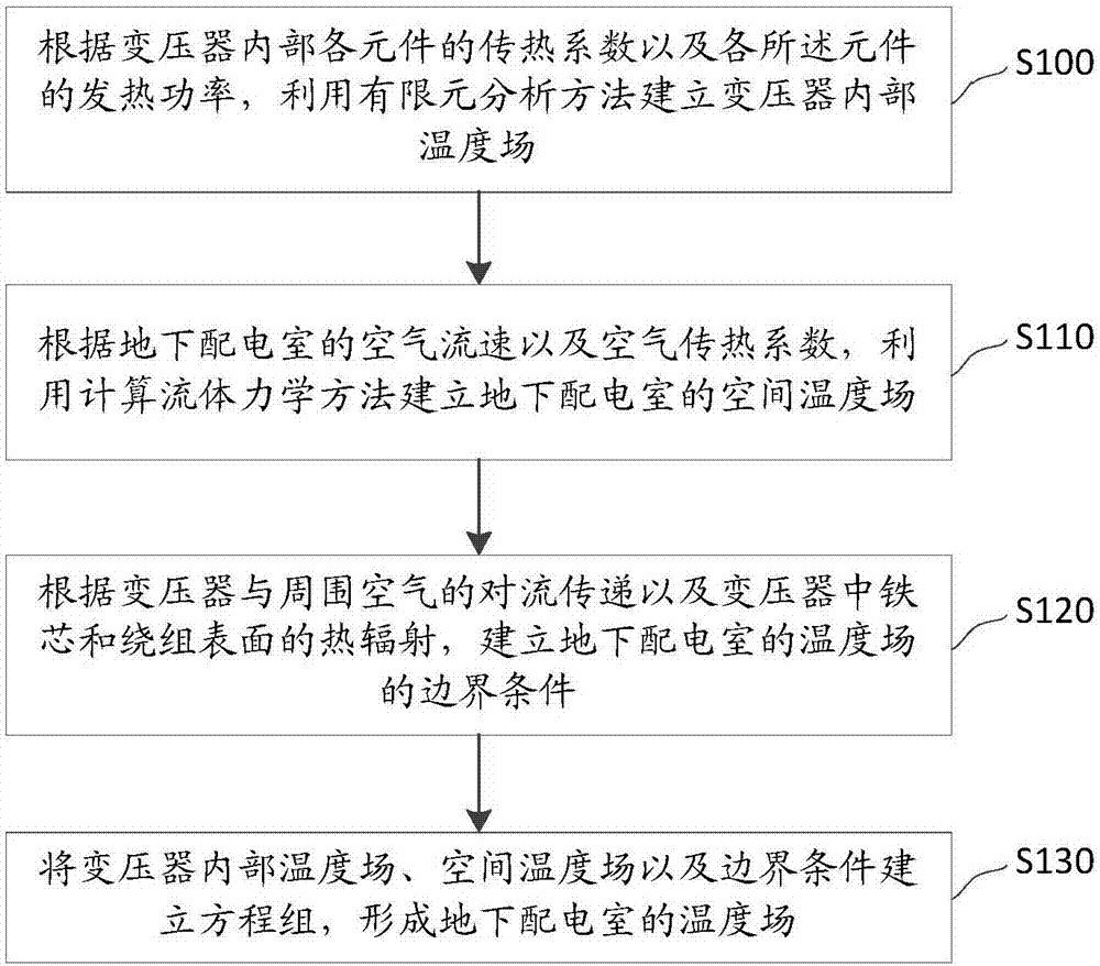 一種地下配電室的溫度場計算方法及系統(tǒng)與流程