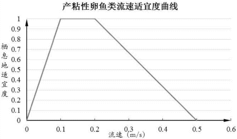 一种鱼类产卵期河流生态需水过程的计算方法与流程