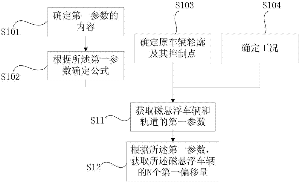 磁悬浮车辆动态限界获取方法与流程