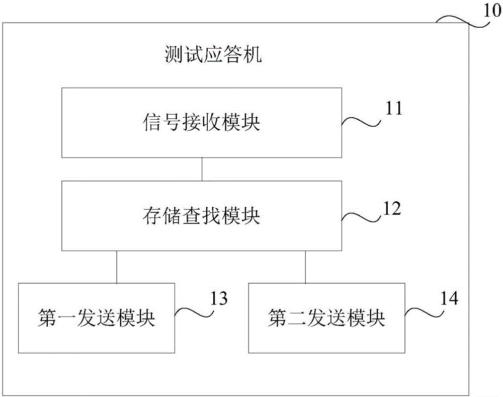 測試應(yīng)答機(jī)、遠(yuǎn)程控制終端及測試應(yīng)答系統(tǒng)的制作方法與工藝