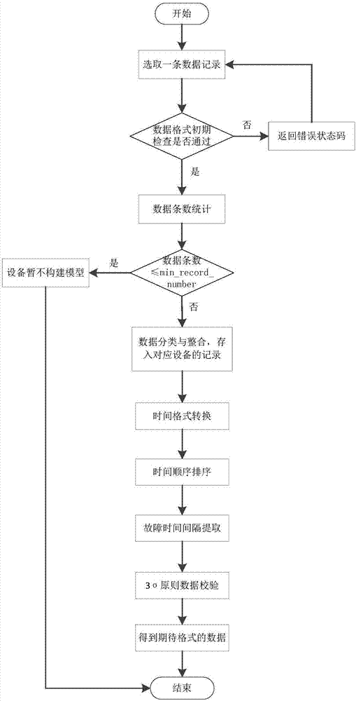 基于原始故障數據的設備壽命與健康度監(jiān)控方法及系統(tǒng)與流程