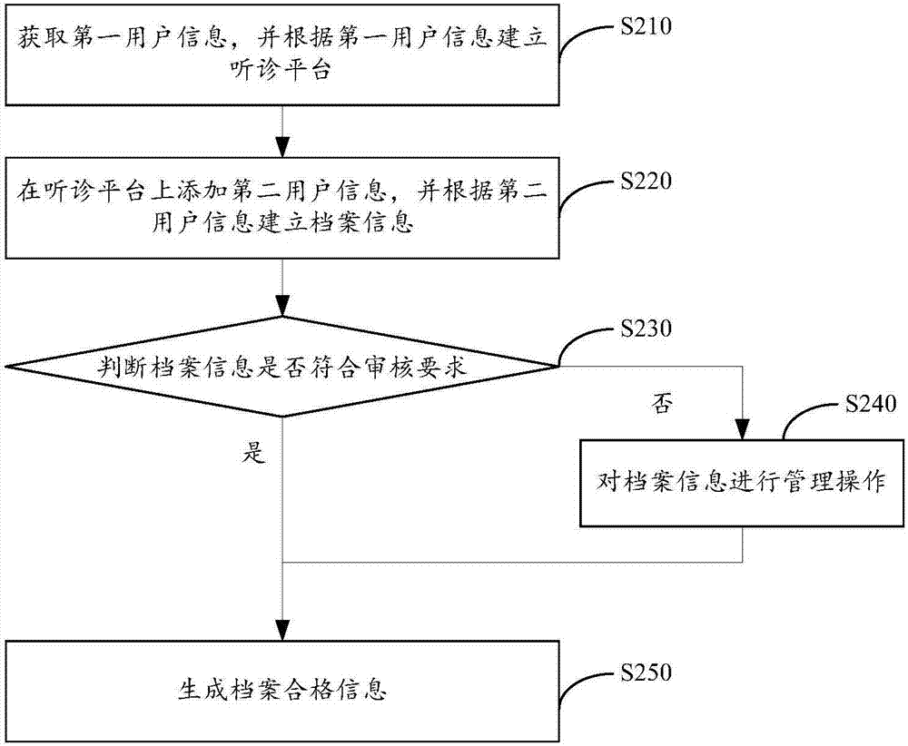 数字听诊单管理方法及系统与流程