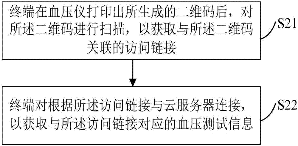 醫(yī)院血壓儀測量數(shù)據(jù)的管理方法、控制裝置、終端及系統(tǒng)與流程