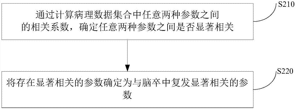 一种脑卒中复发预测模型的建立方法及装置与流程