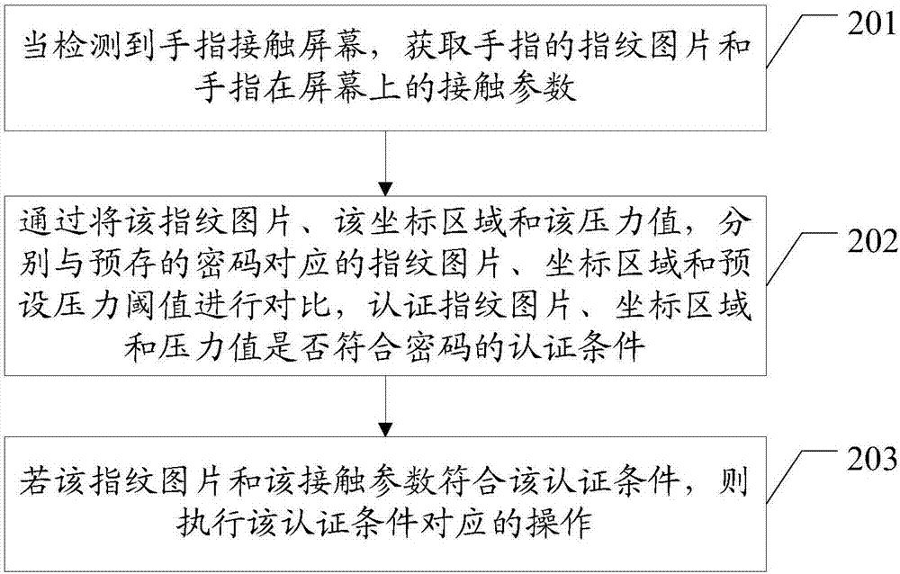 指紋認證方法、裝置、移動終端和可讀存儲介質(zhì)與流程