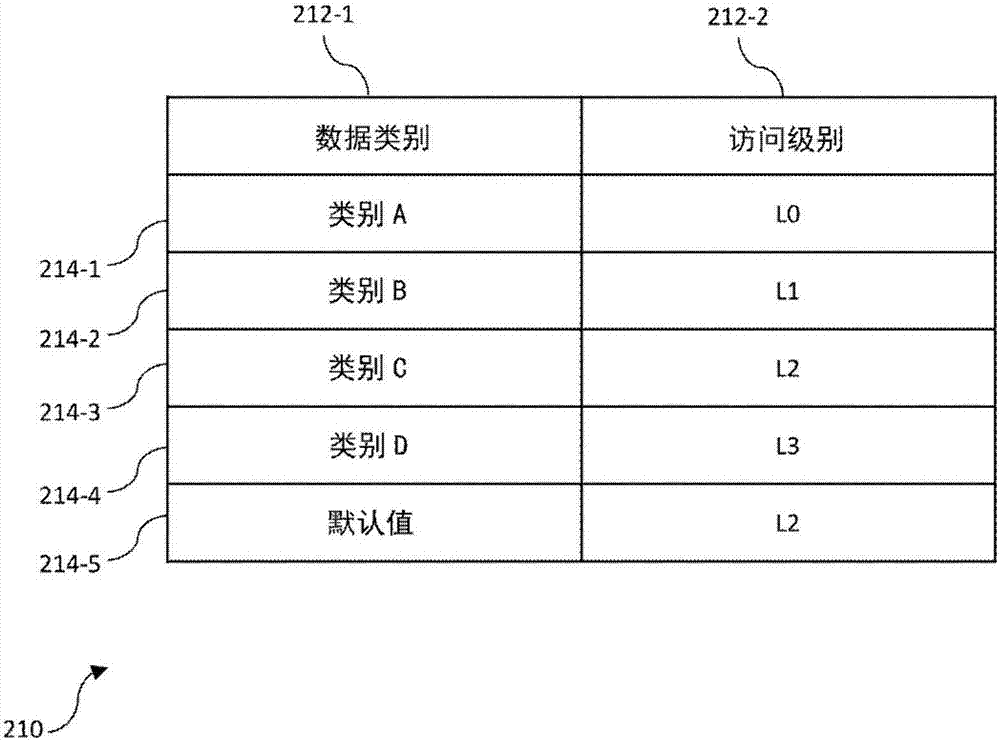 控制對應(yīng)用數(shù)據(jù)的訪問的制作方法與工藝