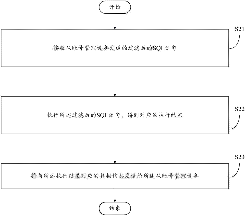 一種數(shù)據(jù)庫訪問方法及設備與流程