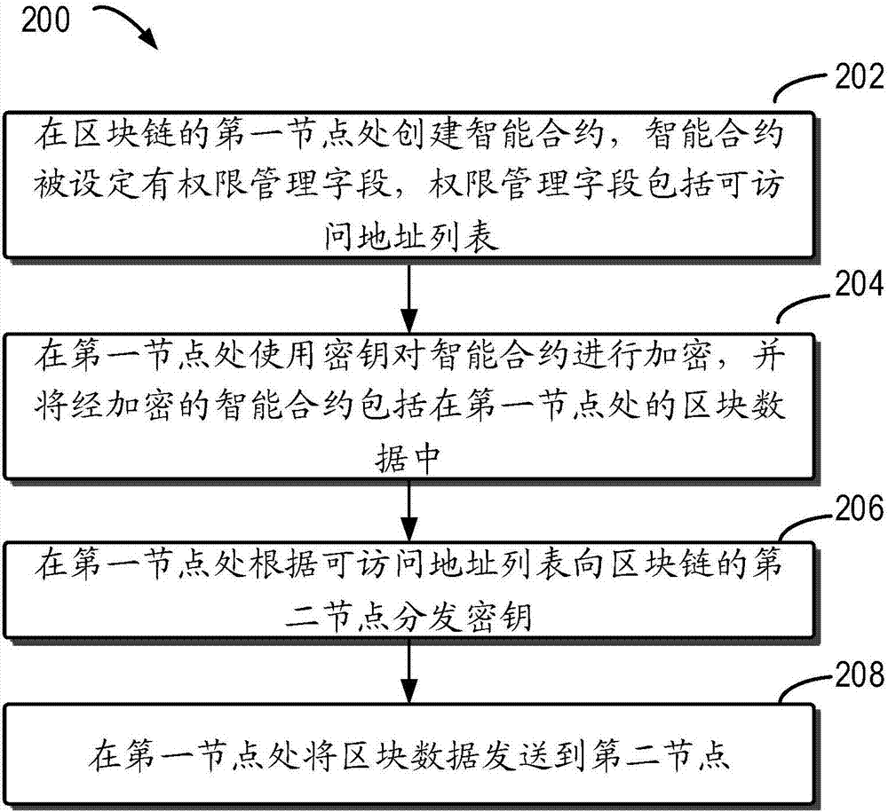 用于保護(hù)區(qū)塊鏈數(shù)據(jù)的方法、設(shè)備以及計(jì)算機(jī)可讀存儲(chǔ)介質(zhì)與流程