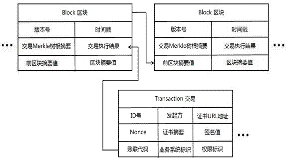 一種基于區(qū)塊鏈多CA應用認證方法與流程