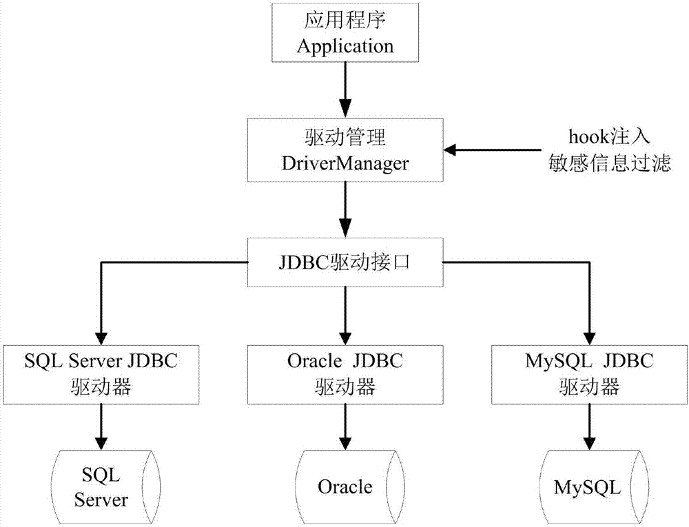 一种SQL驱动层敏感数据模糊替换方法及系统与流程