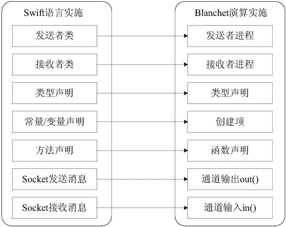 一种Swift语言实施的安全协议的安全性验证方法与流程