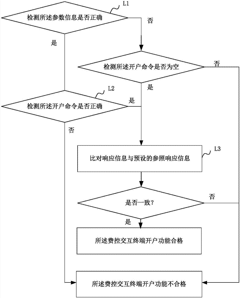 費(fèi)控交互終端開(kāi)戶(hù)功能測(cè)試的方法及裝置與流程