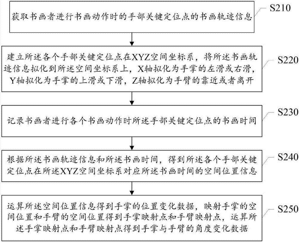 一種基于虛擬現(xiàn)實的書畫練習(xí)方法及系統(tǒng)與流程