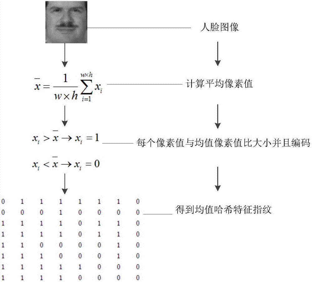 一種基于稀疏表示和均值哈希的人臉識別方法及系統(tǒng)與流程