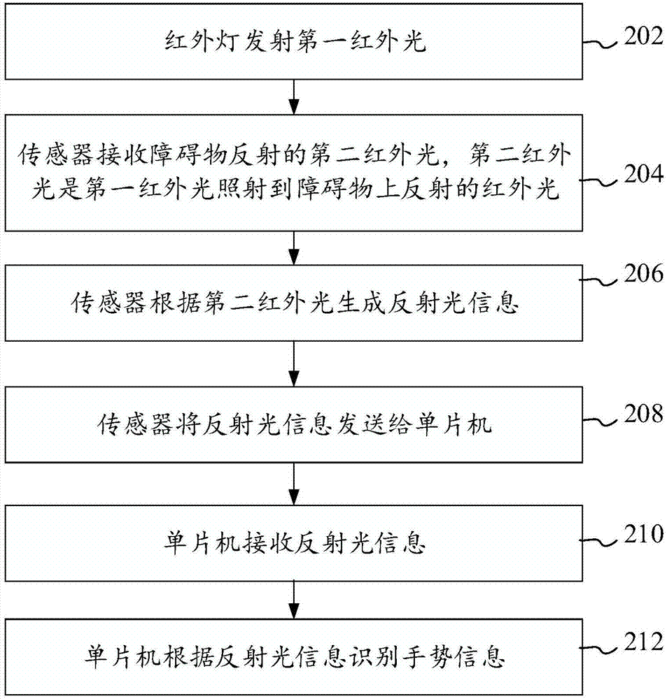 一種智能貓眼手勢識(shí)別方法和系統(tǒng)與流程