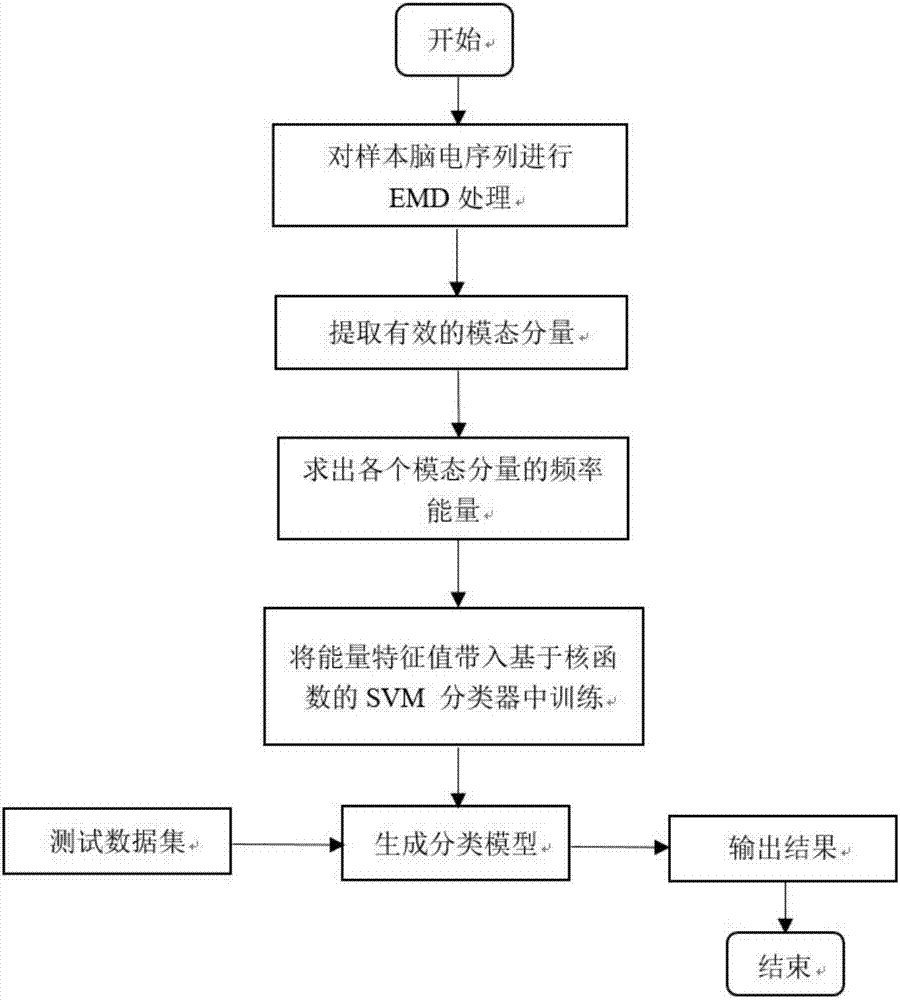 一種基于EMD及高斯核函數SVM的腦電情感分類方法與流程