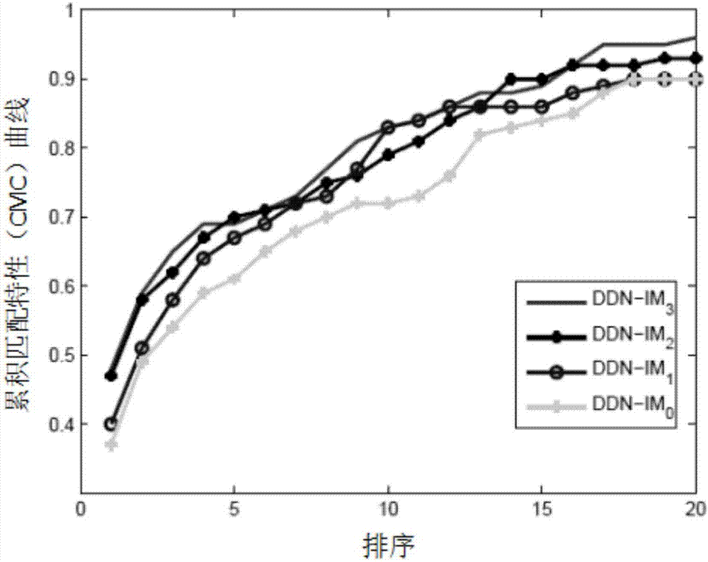 用于圖像或視頻中行人重識別的深度判別網(wǎng)絡(luò)模型方法與流程