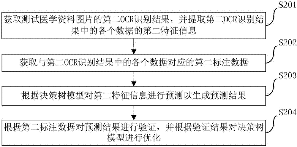 決策樹模型訓練方法、確定OCR結果中數(shù)據(jù)屬性方法及裝置與流程