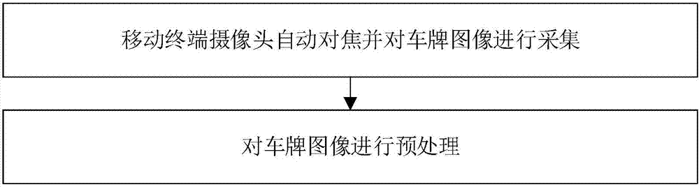 一種基于移動終端攝像頭的車輛牌照識別方法與流程