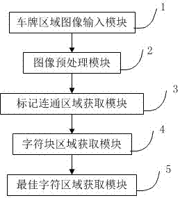 一種車(chē)牌字符分割方法及裝置與流程