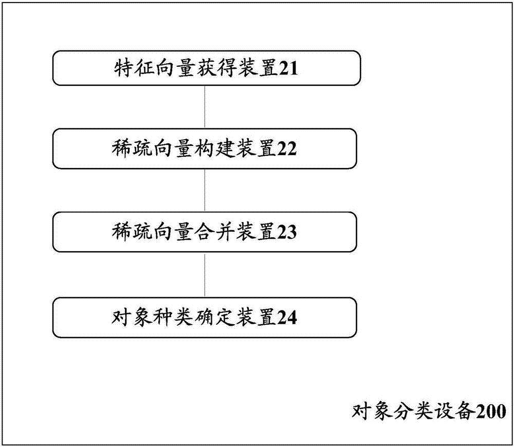 對象分類方法和對象分類設備與流程