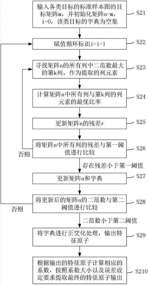 一種基于壓縮感知的目標識別方法與流程