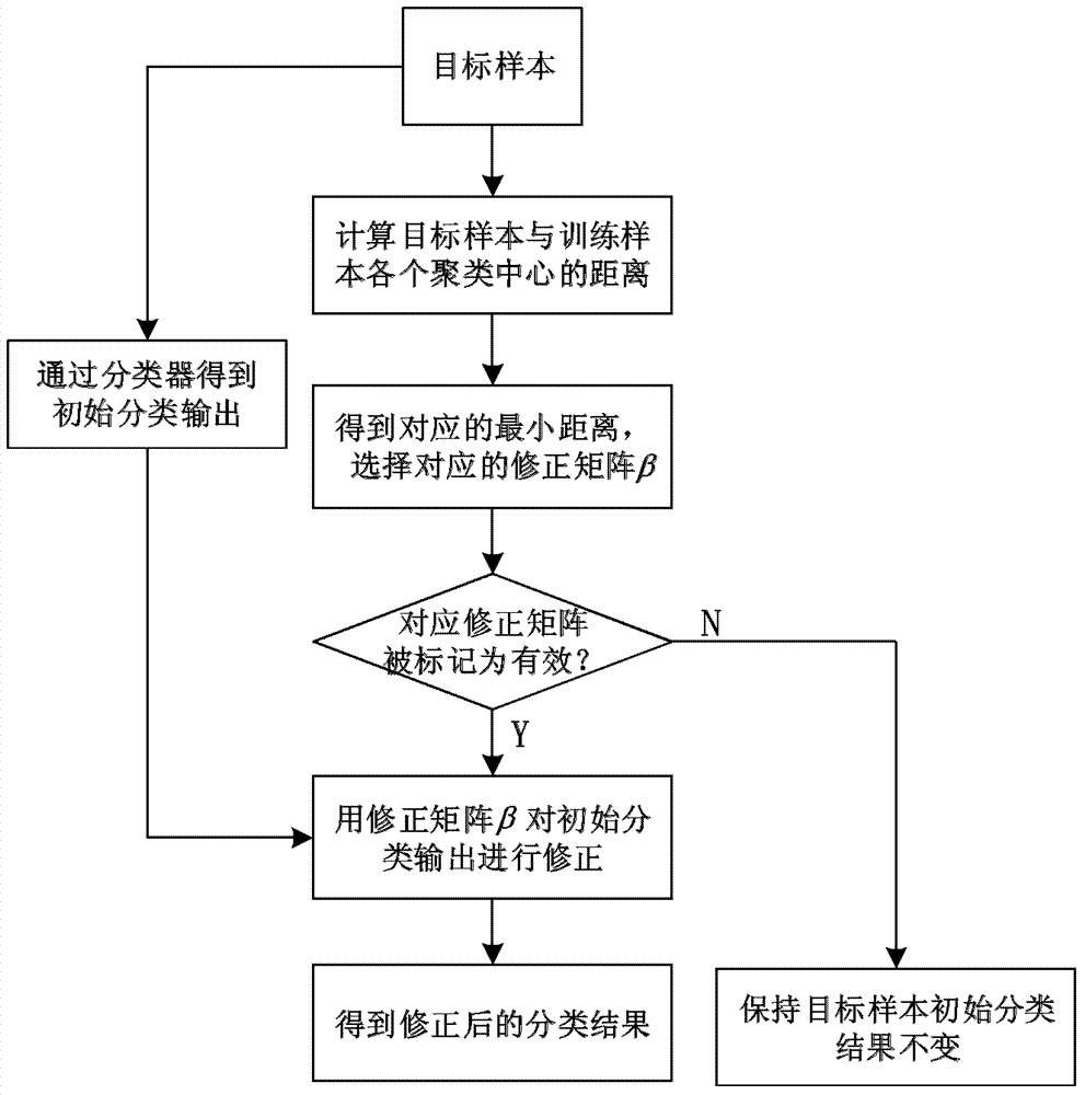 一種局部信息與全局信息融合的目標(biāo)分類識(shí)別方法與流程