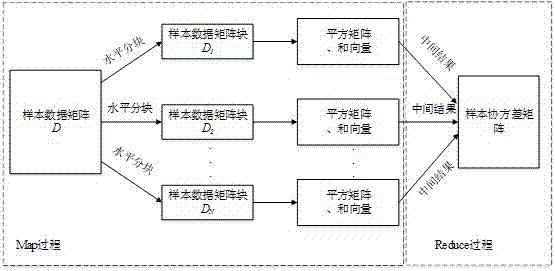 一種基于并行化主成分分析算法的數據降維方法與流程