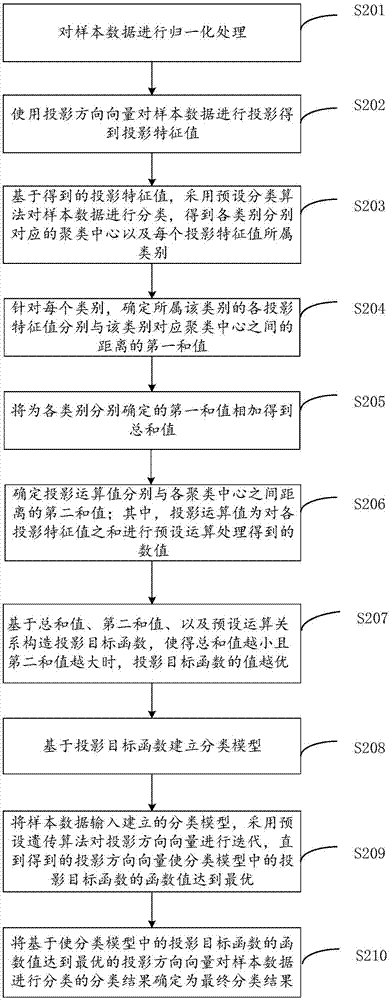 一種樣本數(shù)據(jù)類別確定方法和設備與流程