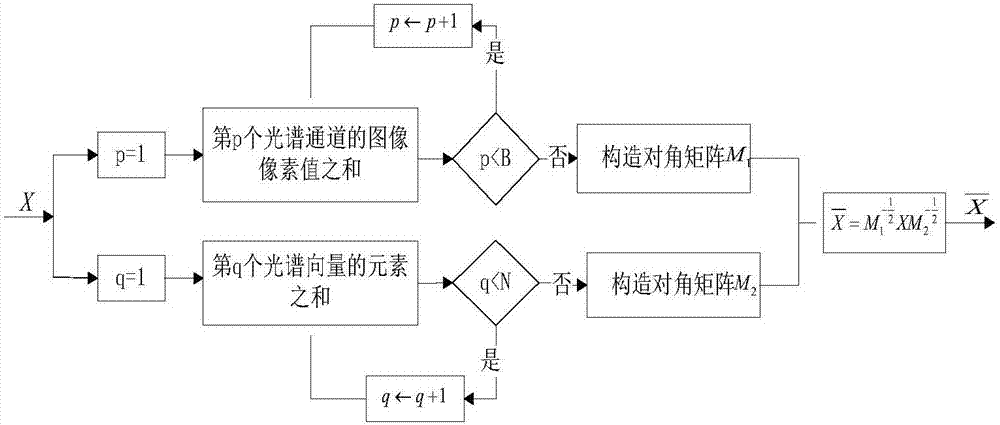 一種基于置信度構(gòu)造類屬字典的高光譜無監(jiān)督分類方法與流程