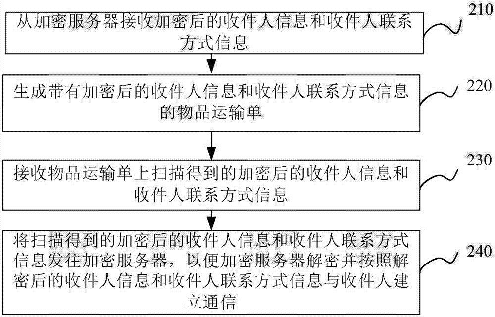 隱藏物品運輸單中的用戶信息的信息處理方法和裝置與流程