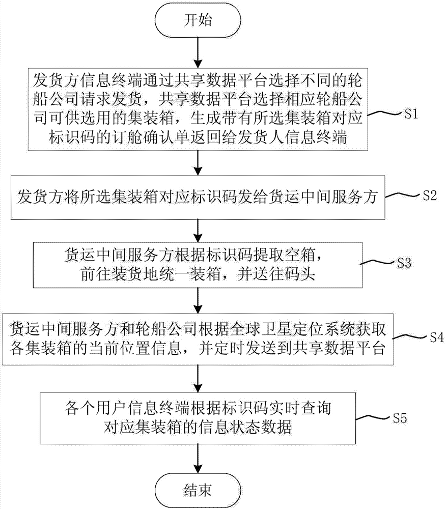 集裝箱多式聯(lián)運數(shù)據(jù)采集監(jiān)控系統(tǒng)及其控制方法與流程