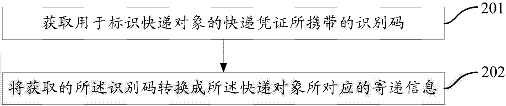 快遞憑證的生成方法、獲取寄遞信息的方法、終端及系統(tǒng)與流程