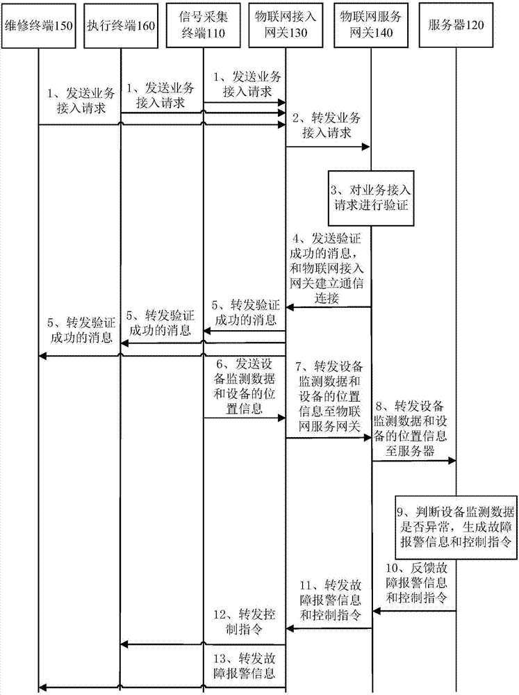 一種基于物聯(lián)網(wǎng)的設(shè)備維護(hù)管理方法及系統(tǒng)與流程