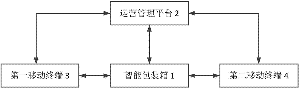 智能包裝箱控制裝置、管理系統(tǒng)及其管理方法與流程