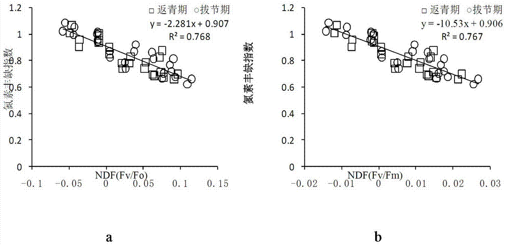 小麥氮素豐缺診斷方法及其診斷模型的構(gòu)建方法與流程