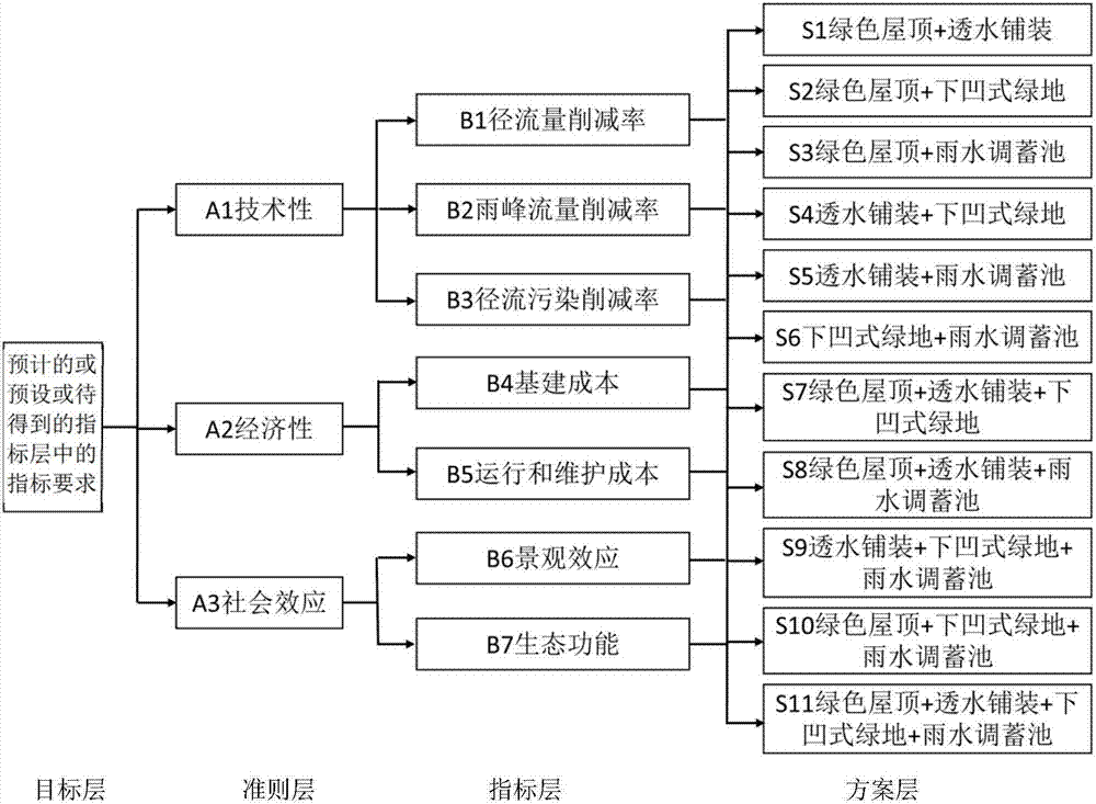 一種基于TFN?AHP法的海綿城市LID措施最佳組合優(yōu)化評(píng)估方法與流程