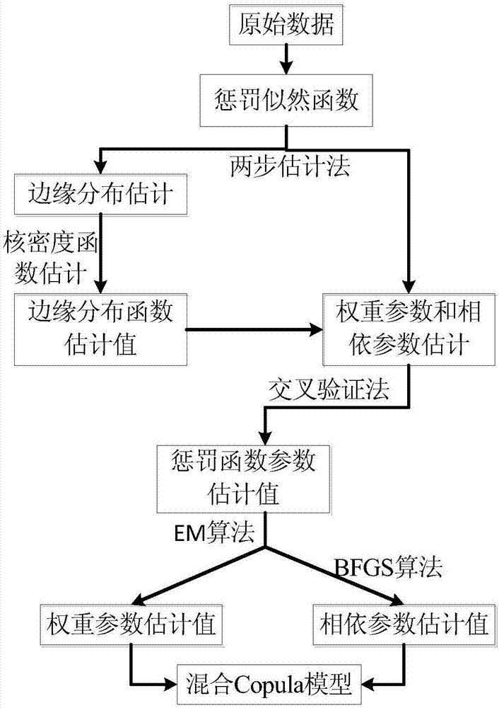 一種基于混合Copula函數(shù)的多風(fēng)場出力預(yù)測方法與流程