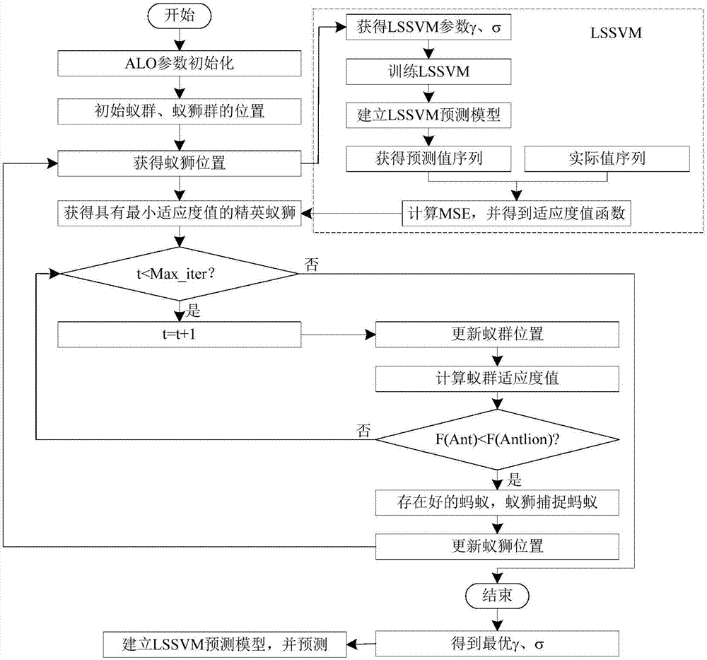 一種基于蟻獅優(yōu)化的LSSVM年用電量預(yù)測(cè)方法與流程