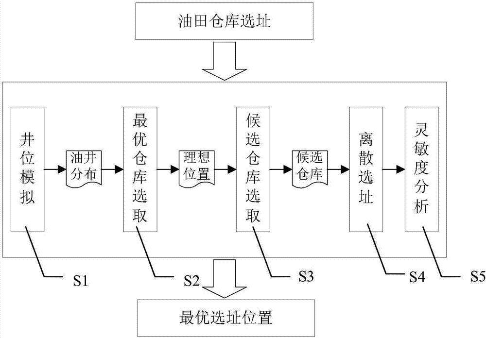 一種井位不確定環(huán)境下的油田倉庫選址方法與流程