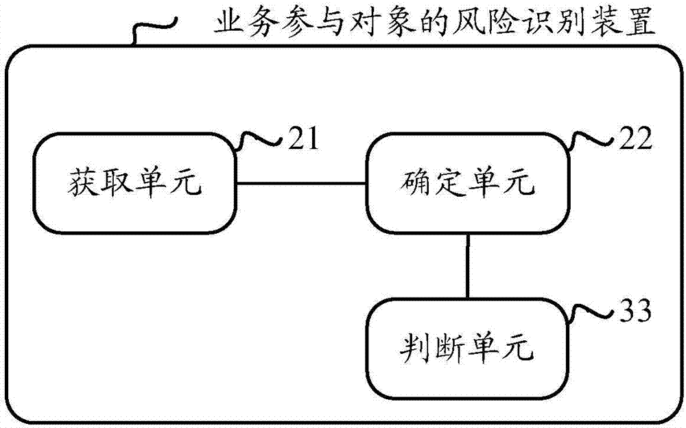 一种业务参与对象的风险识别方法及装置与流程