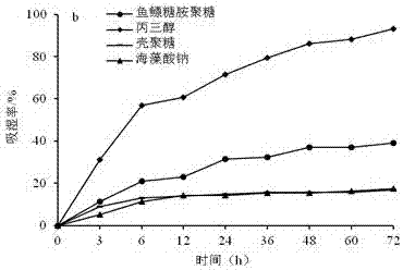 一種魚鰾糖胺聚糖的提取方法及其應用與流程