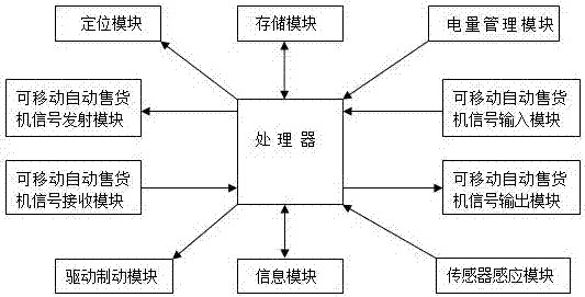 一种固定场所中可移动自动售货机的运营系统及工作流程的制作方法与工艺