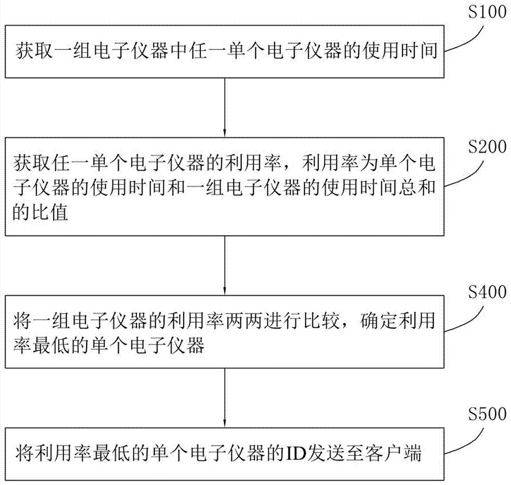 一種電子儀器管理大數(shù)據(jù)分析方法和系統(tǒng)與流程