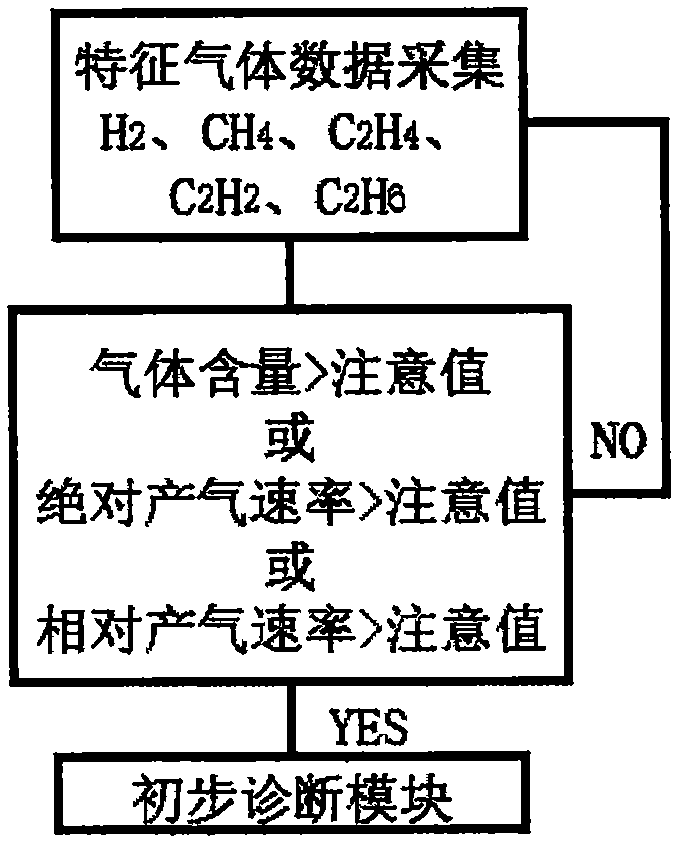 改良油中溶解气体的诊断算法模型的制作方法与工艺