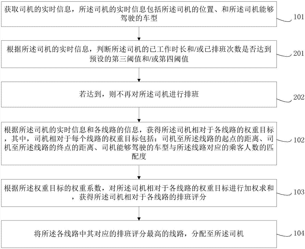 巴士司機(jī)排班方法及系統(tǒng)與流程