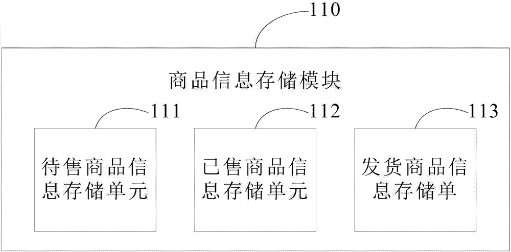 一種電子商務(wù)物流管理系統(tǒng)的制作方法與工藝