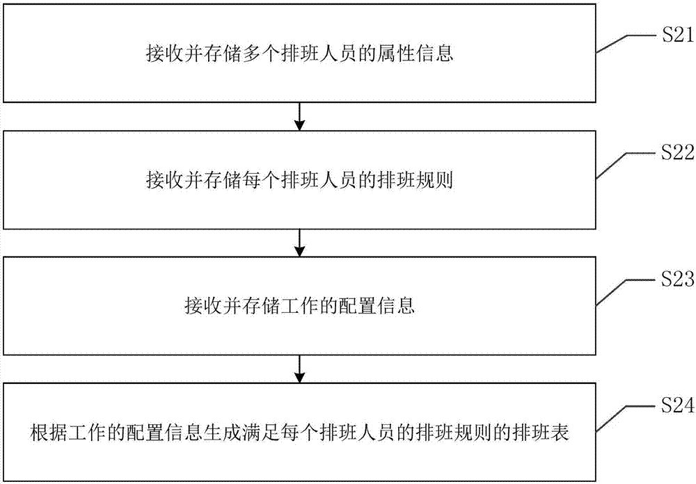 排班方法、装置与流程