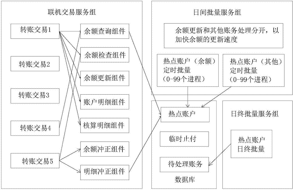 一種高交易并發(fā)量的處理方法與流程