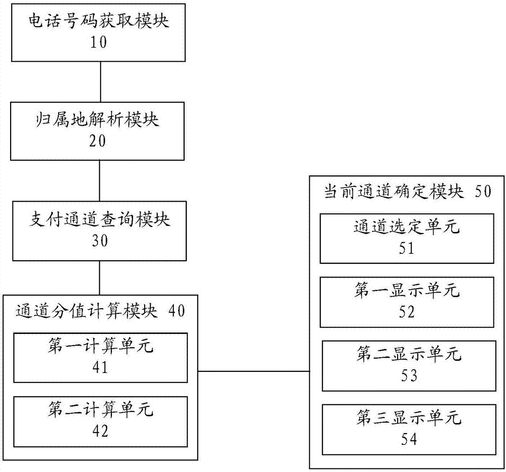 一种话费支付的路由选择方法和装置与流程